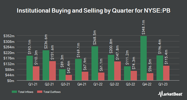 Institutional Ownership by Quarter for Prosperity Bancshares (NYSE:PB)