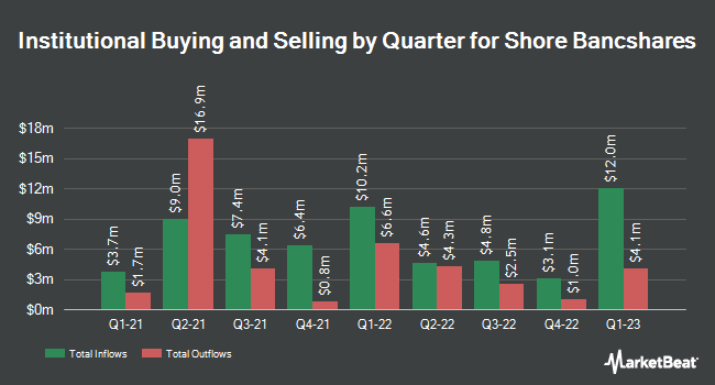 Institutional Ownership by Quarter for Shore Bancshares (NASDAQ:SHBI)