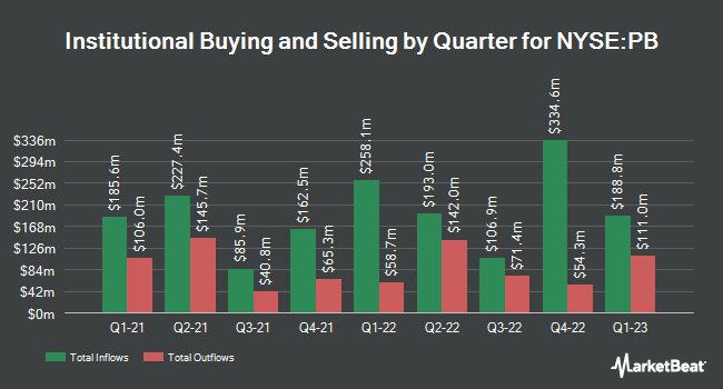 Institutional Ownership by Quarter for Prosperity Bancshares (NYSE:PB)