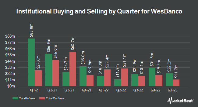 Institutional Ownership by Quarter for WesBanco (NASDAQ:WSBC)