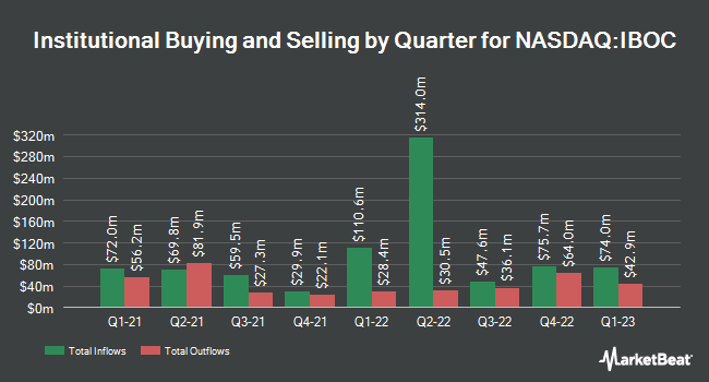 Institutional Ownership by Quarter for International Bancshares (NASDAQ:IBOC)