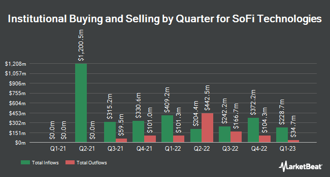 Institutional Ownership by Quarter for SoFi Technologies (NASDAQ:SOFI)