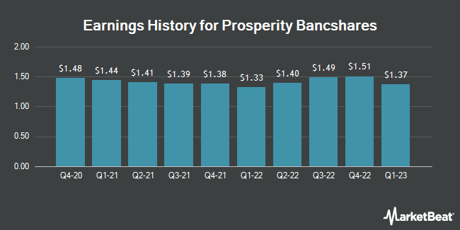 Earnings History for Prosperity Bancshares (NYSE:PB)