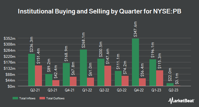 Institutional Ownership by Quarter for Prosperity Bancshares (NYSE:PB)