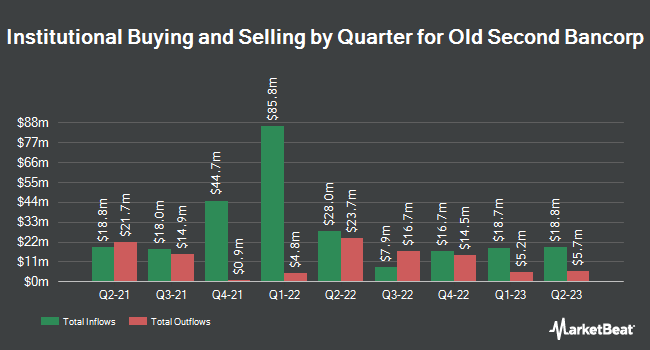 Institutional Ownership by Quarter for Old Second Bancorp (NASDAQ:OSBC)