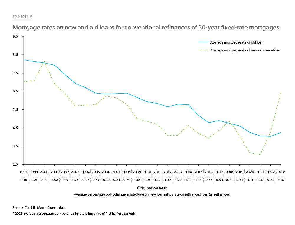 Exhibit 5: Mortgage Rates on New and Old Loan for Conventional Refinances of 30-year Fixed-Rate Mortgages - Line chart showing the average rate on the loans out of which borrowers refinanced and the rate on their new loan if both loans were 30-year fixed-rate mortgages. During 2023, the average rate on a new refinance loan was 6.4% vs 4.2% for the old loan. The higher rate resulted in an average increase of $591 in monthly principal and interest payments for borrowers who refinanced.