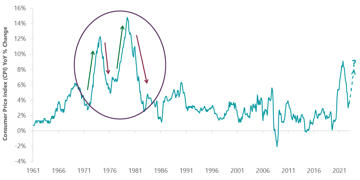 Exhibit 3: Inflation Has Quickly Rebounded in the Past