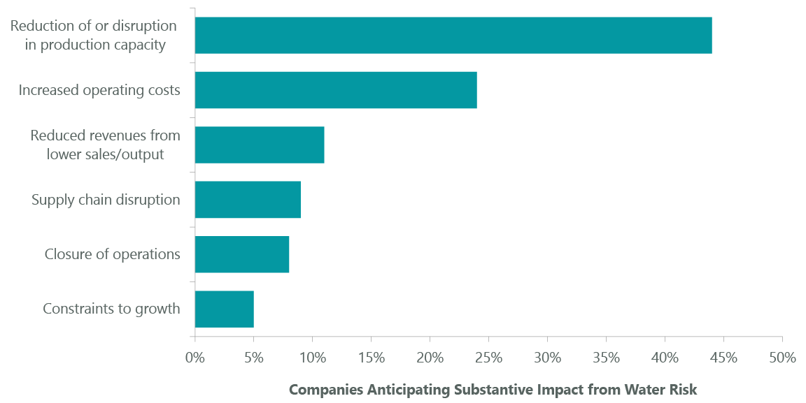 Exhibit 3: Potential Impacts of Water Risk in Direct Operations and Supply Chain