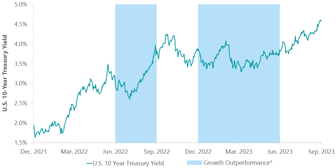 Exhibit 1: Rising Yields Again Pressuring Growth Stocks