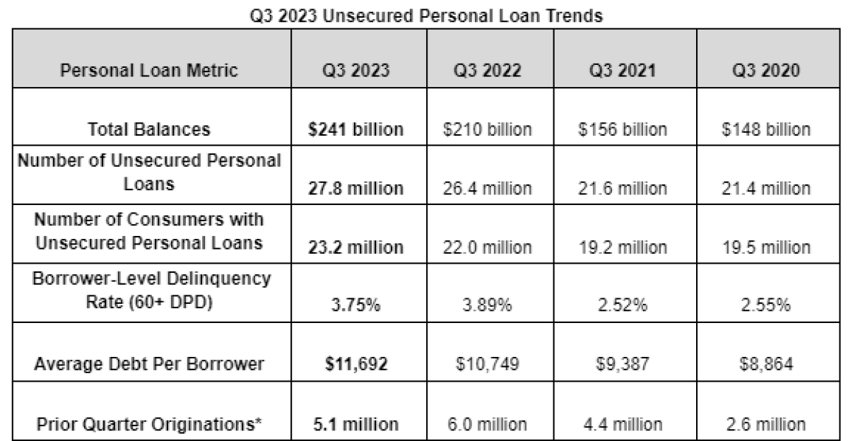 Unsecured Personal Loan Trends